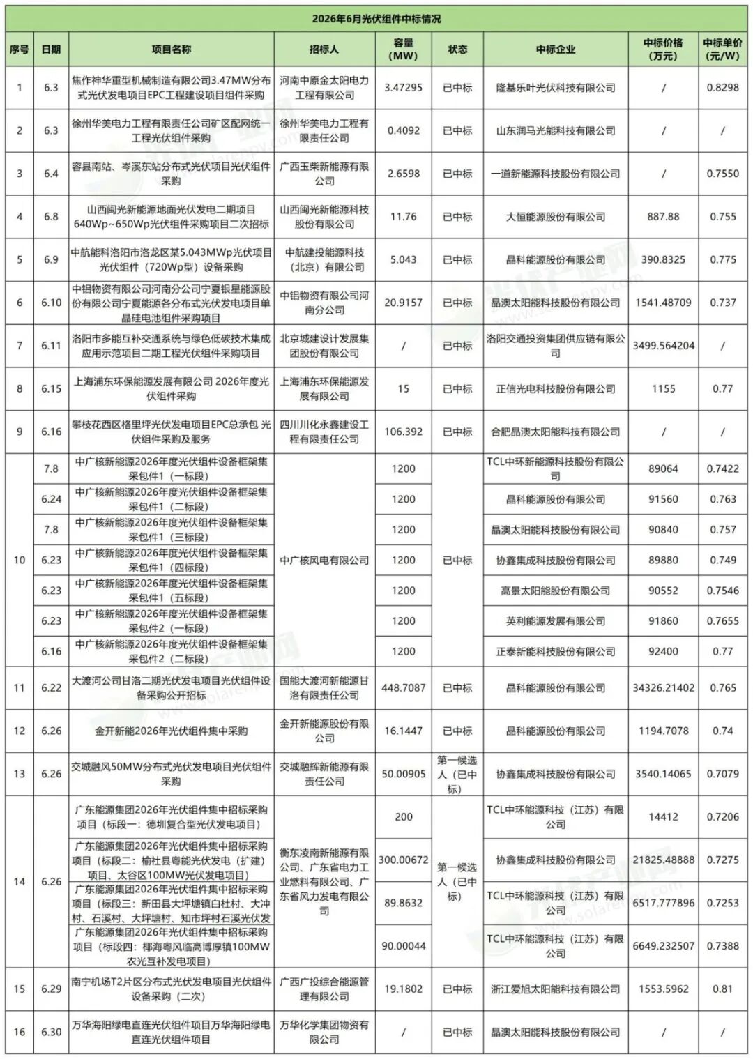 隆基、天合、通威、TCL中环、晶澳、晶科、正泰新能…超21GW光伏组件定标!