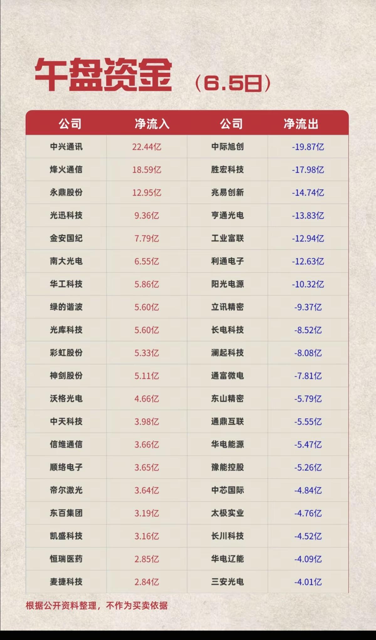 6.5周五主力大资金资金流向监测TOP20！资金抢筹：电子纸、柔性