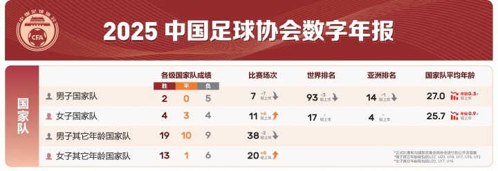 足协2025年数字年报: 国足7场2胜5负较上年少7场, 世界排名降3位