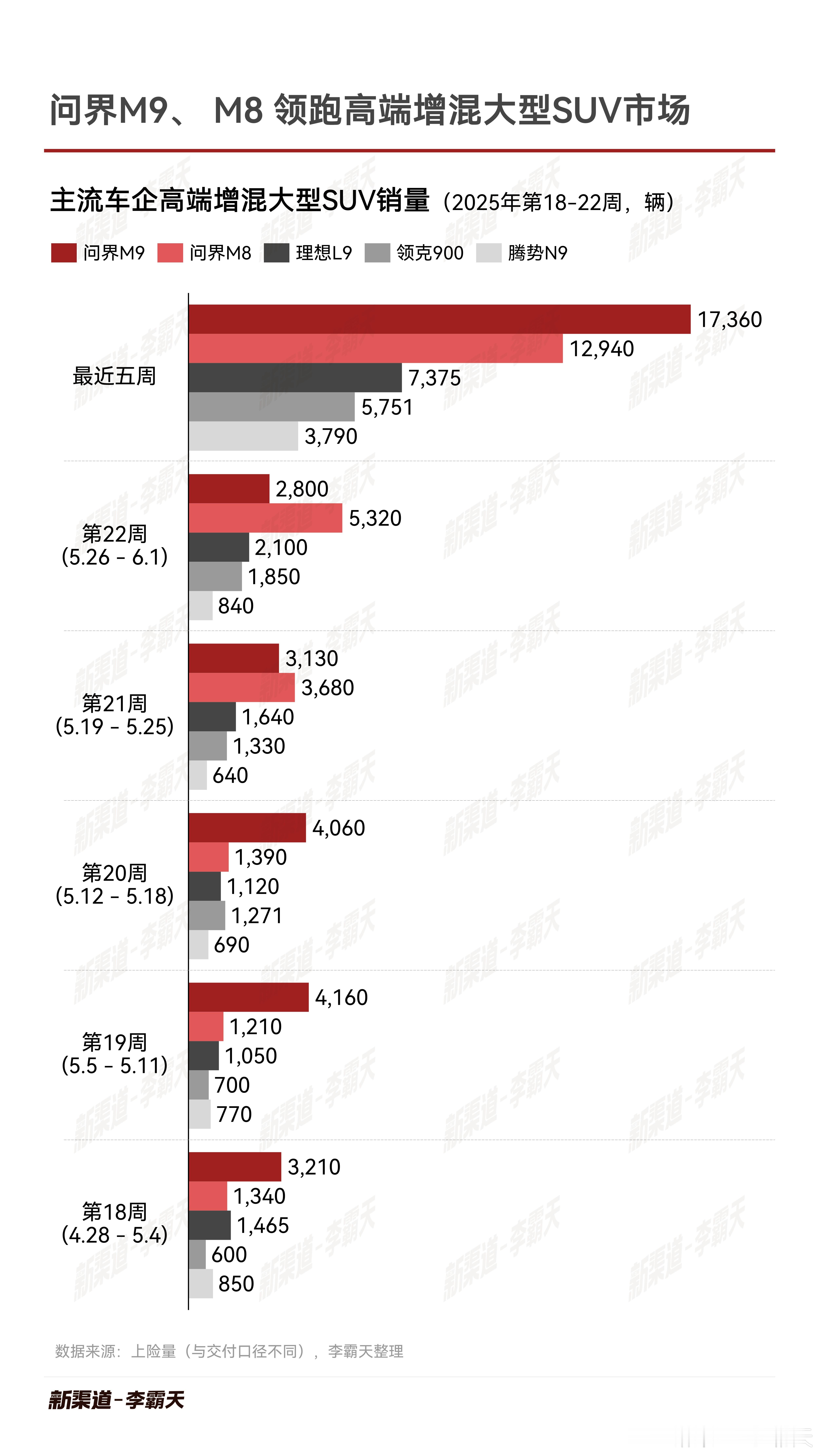 大型增混SUV市场，最近五周累计销量，问界M9以17360辆居首，问界