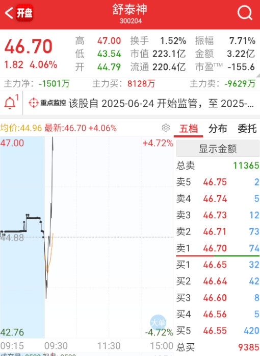 盘面还是轮动为主，这会儿又开始医药医疗了。​​​