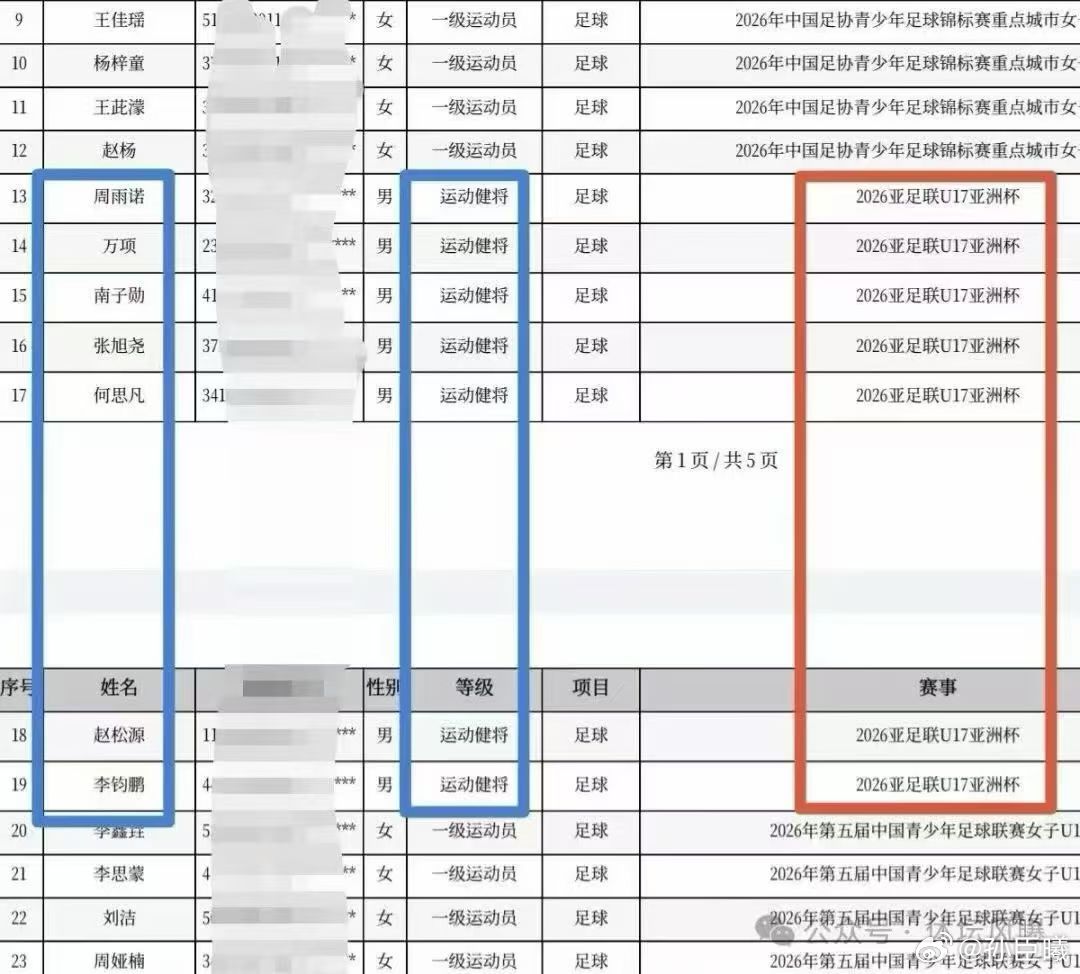 2026年亚洲杯获得足球健将的球员：周雨诺、万项、南子勋、张旭尧、何思凡、赵松源