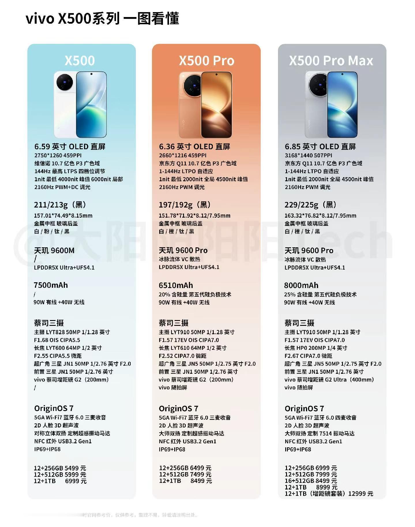 一图看懂vivoX500系列，拍照依旧很强，摄像也越来越稳了，内存真的有点意