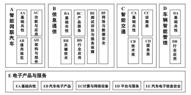 《国家车联网技术标准体系建设指南》公开征求意见