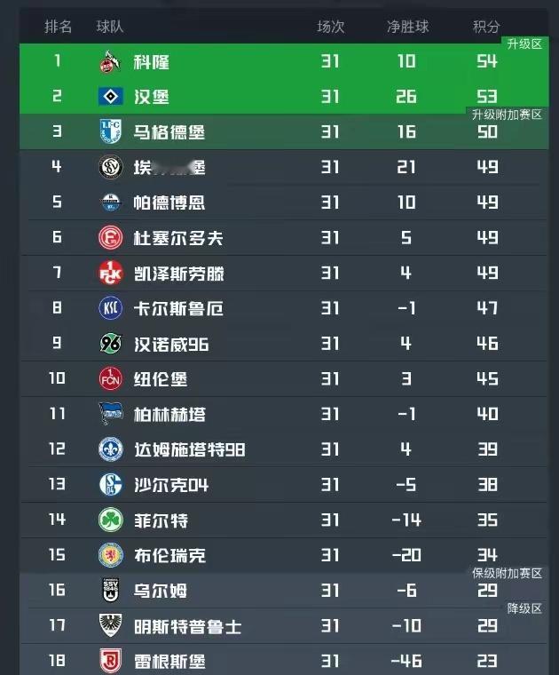 德甲那么吓人？前六全部刹车，汉堡3轮1分让出榜首，7年还未升级24-25赛季五大