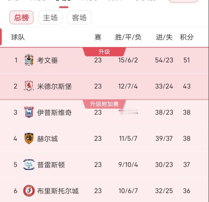 本赛季英冠考文垂夺冠估计悬念不大，打得太稳了，另外上赛季排名倒数第四仅凭净胜球优
