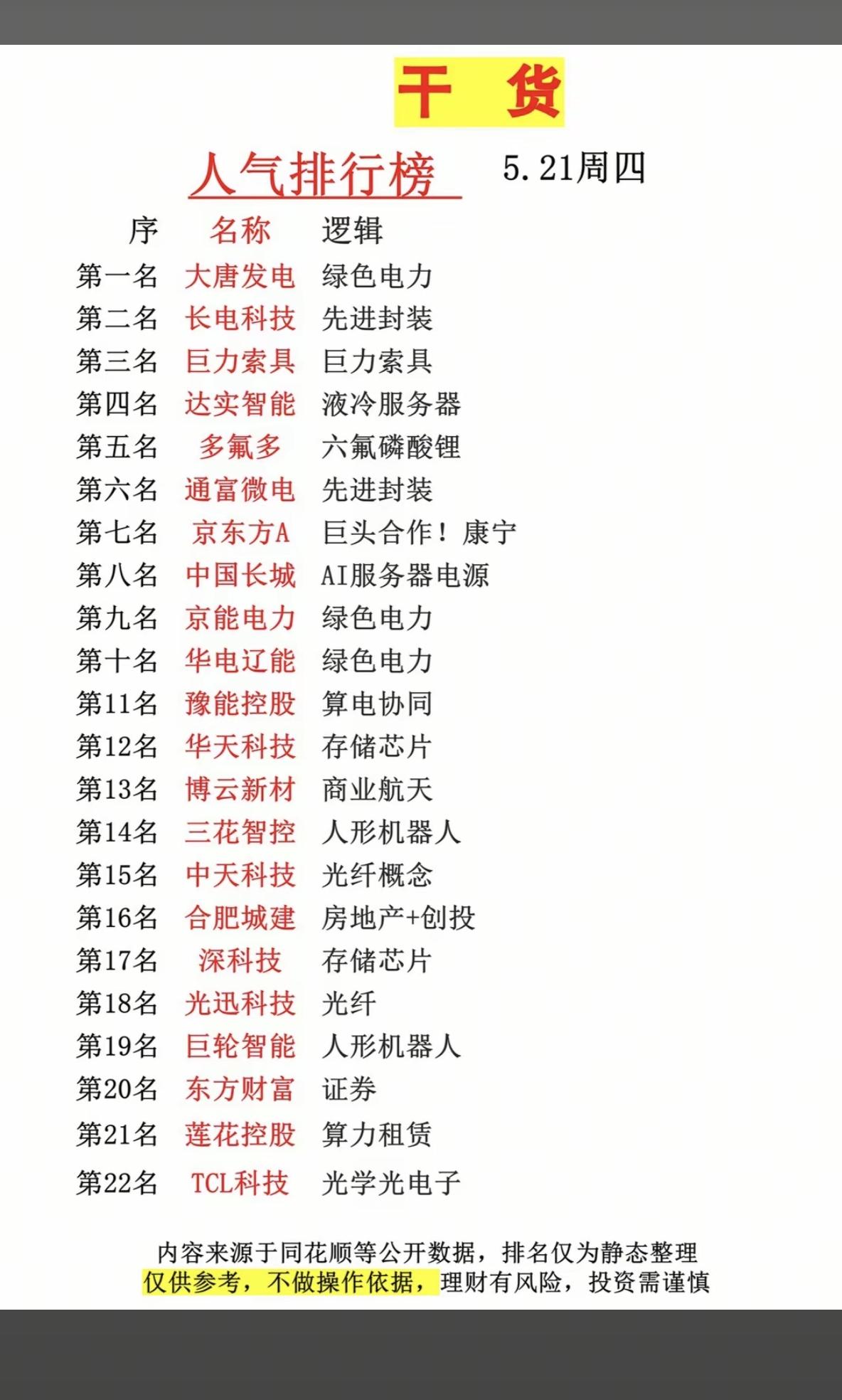 5.21周四成交活跃个股+人气热度榜！1.绿色电力2.六氟磷酸锂，电解