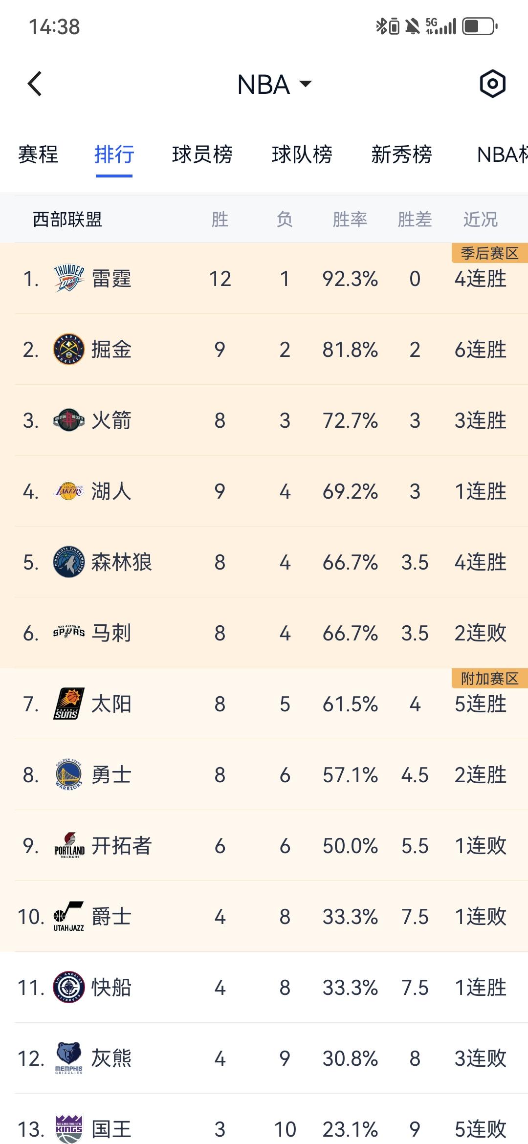 季末的西部排名，大概就是现在这样马刺背靠背被勇士双杀！库里两战