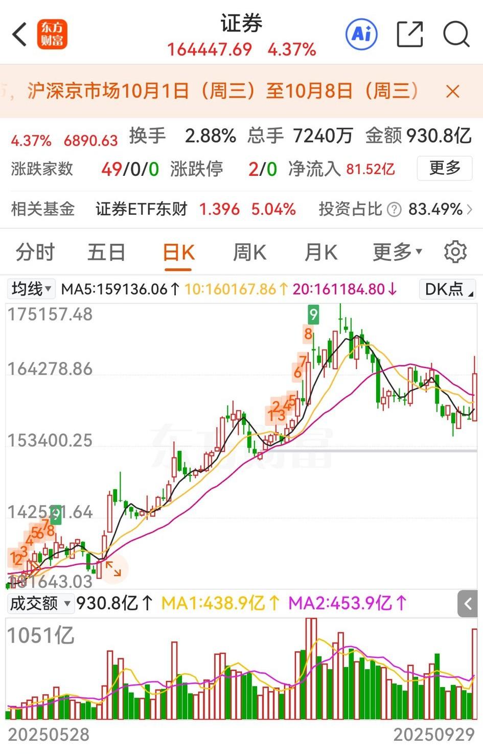 盘后关于券商股的欣喜霸屏，连提前休假的老凸也异常兴奋发文，害得我又把券商看了又看