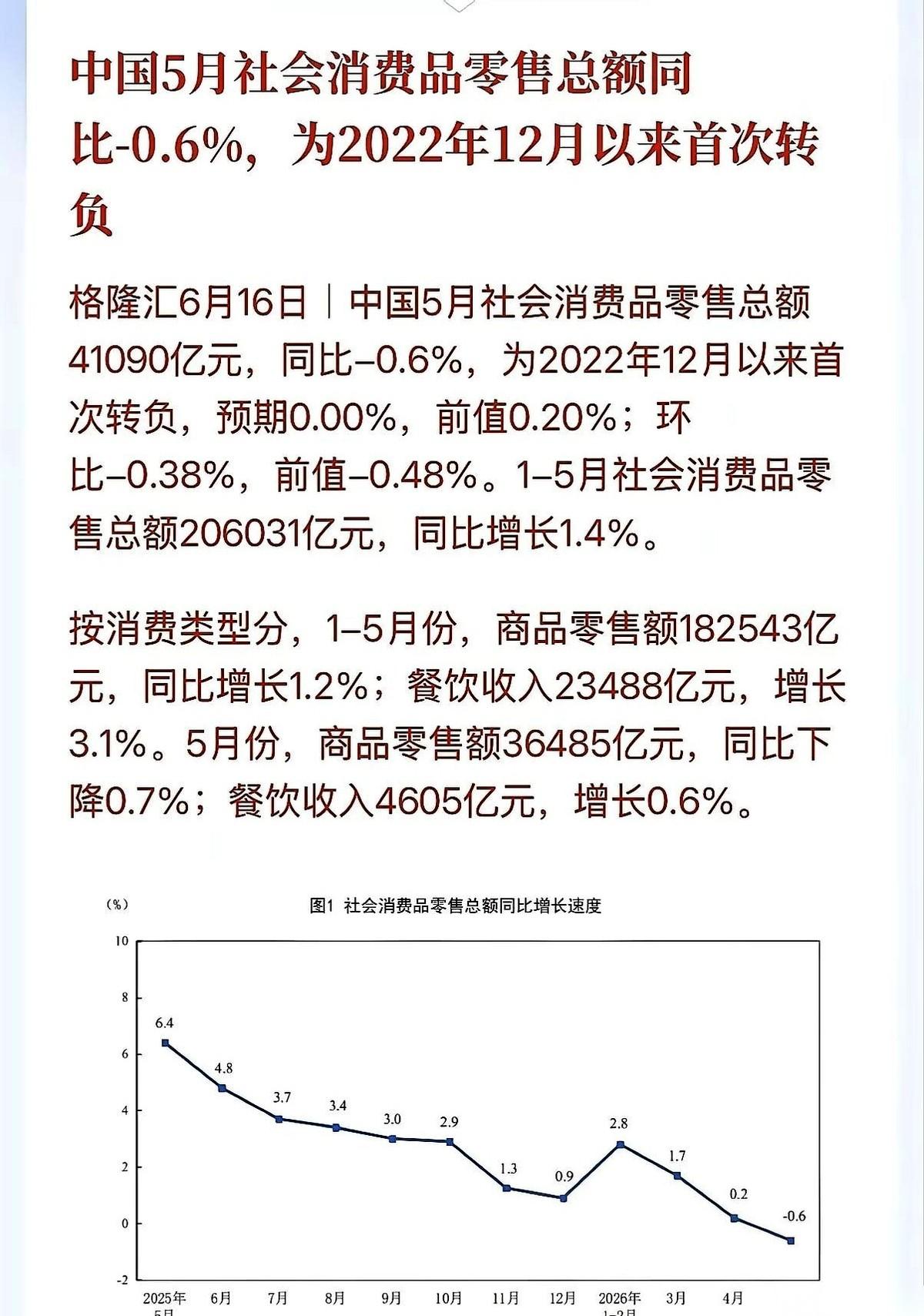最近的一组经济数据，把底牌亮出来了。两根线同时往下掉：消费，负增长；投资，负增