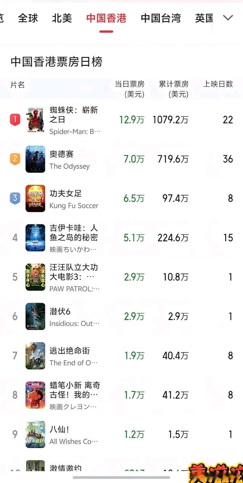 香港人是不是不爱看电影？《八仙》票房一万块我认了，《奥德赛》七万我也认了，但是《功夫女足》竟然也只有
