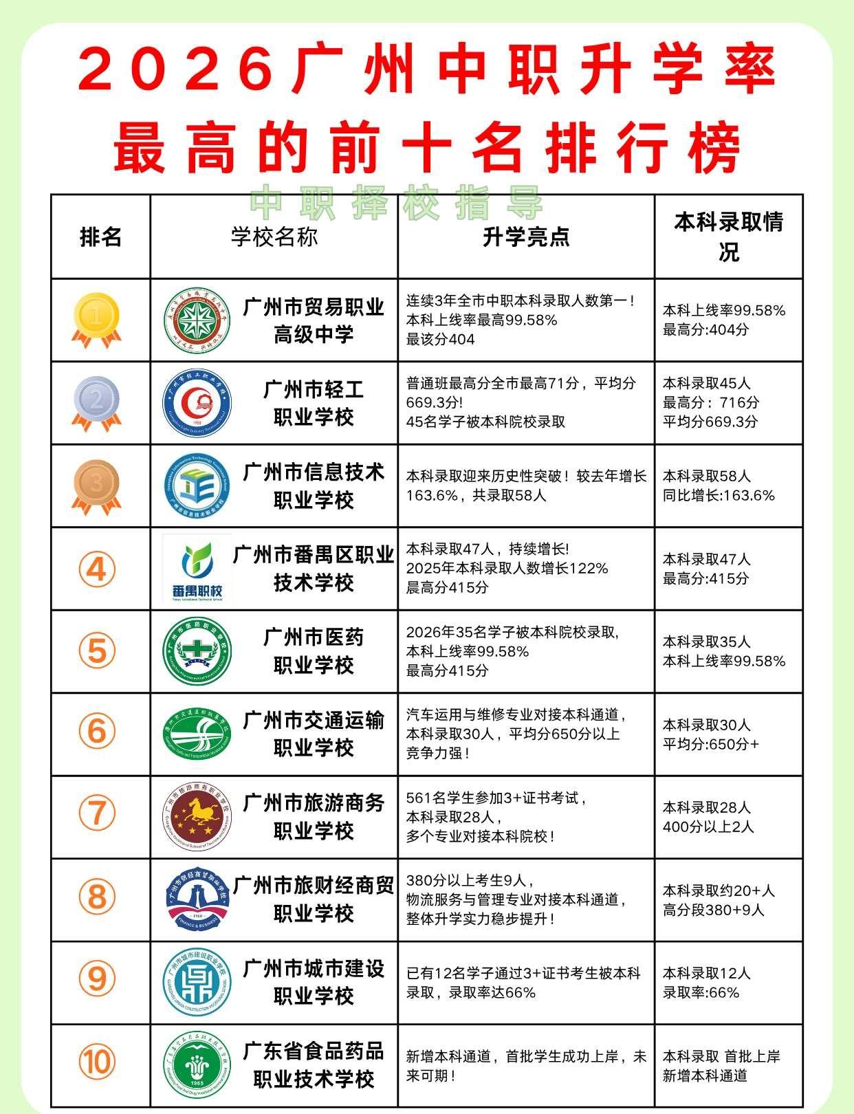 2026广州中职升学TOP10！✅市贸易职中：本科上线率近100%，连续