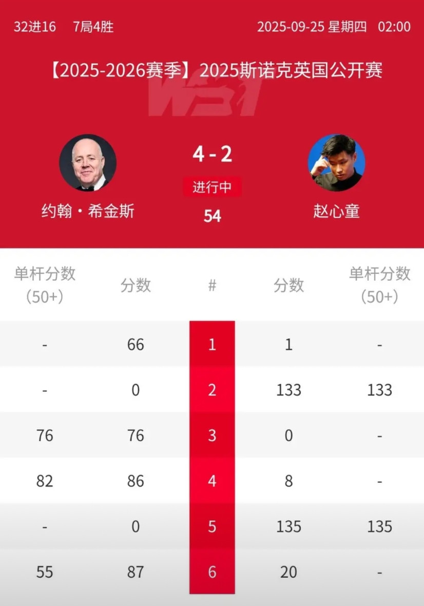 赵心童又输了，这次输给希金斯！唯一的亮点是打出两杆破百！赵心童领跑2025/26