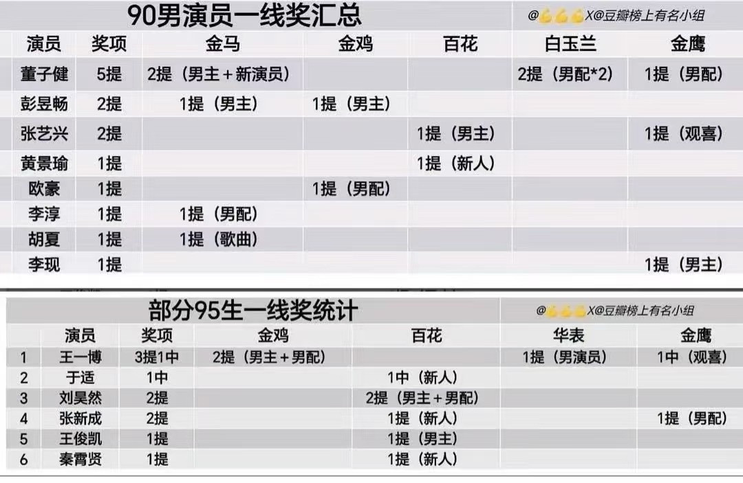 90生95生一线奖汇总华表：王一博金鸡：王一博彭昱畅欧豪（配）金马：董