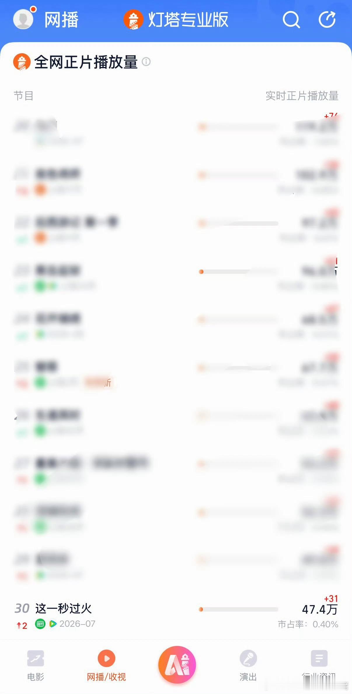 张凌赫王楚然这一秒过火重回云合灯塔榜了，都播出三个月了[哆啦A梦