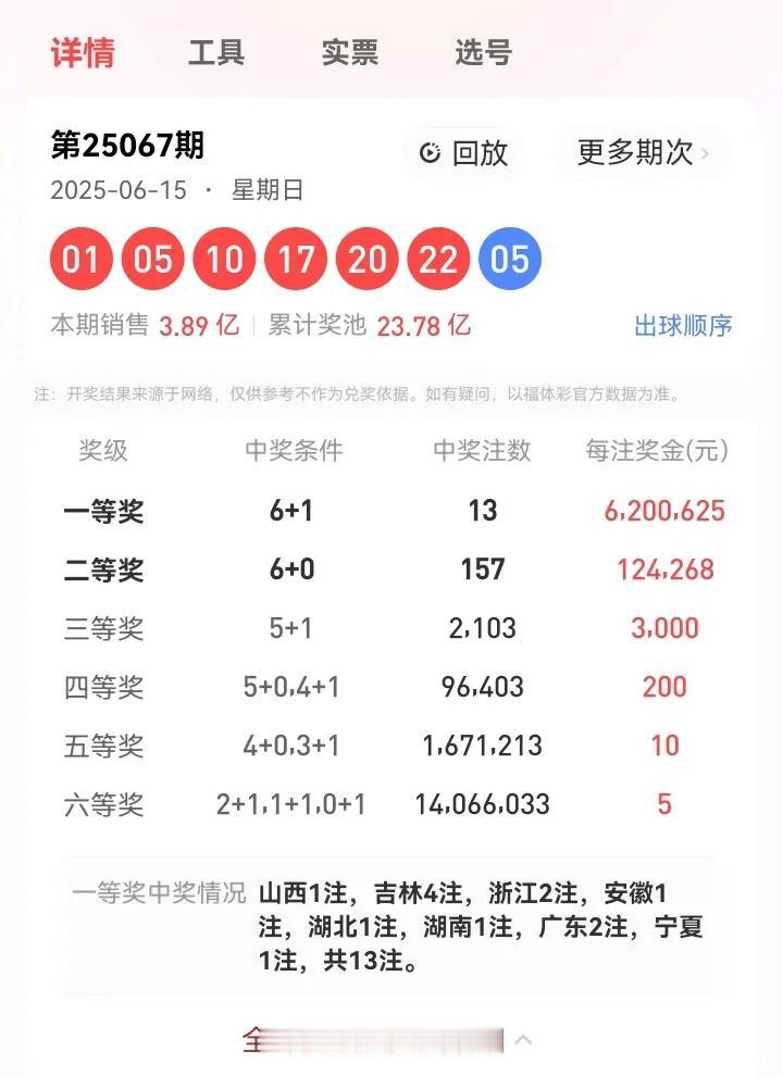 6月15号星期日，双色球开奖号码：01、05、10、17、20、22—05。本期