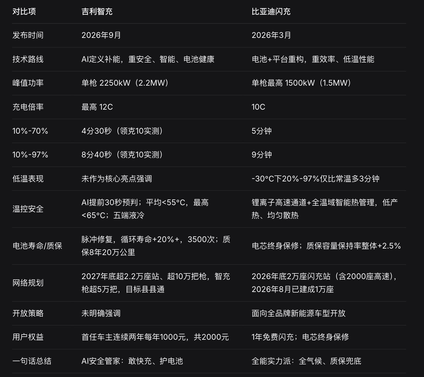 吉利智充VS比亚迪闪充！deepseek做的图！有点意思​​​