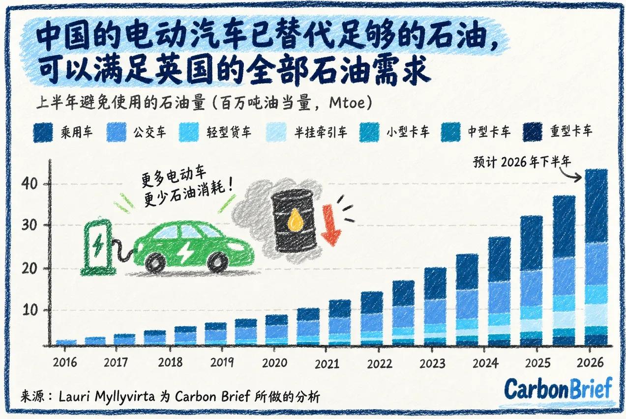 中国电车最让石油巨头胆寒的地方，从来不是又卖出了多少辆车，而是买到电车的人，正在