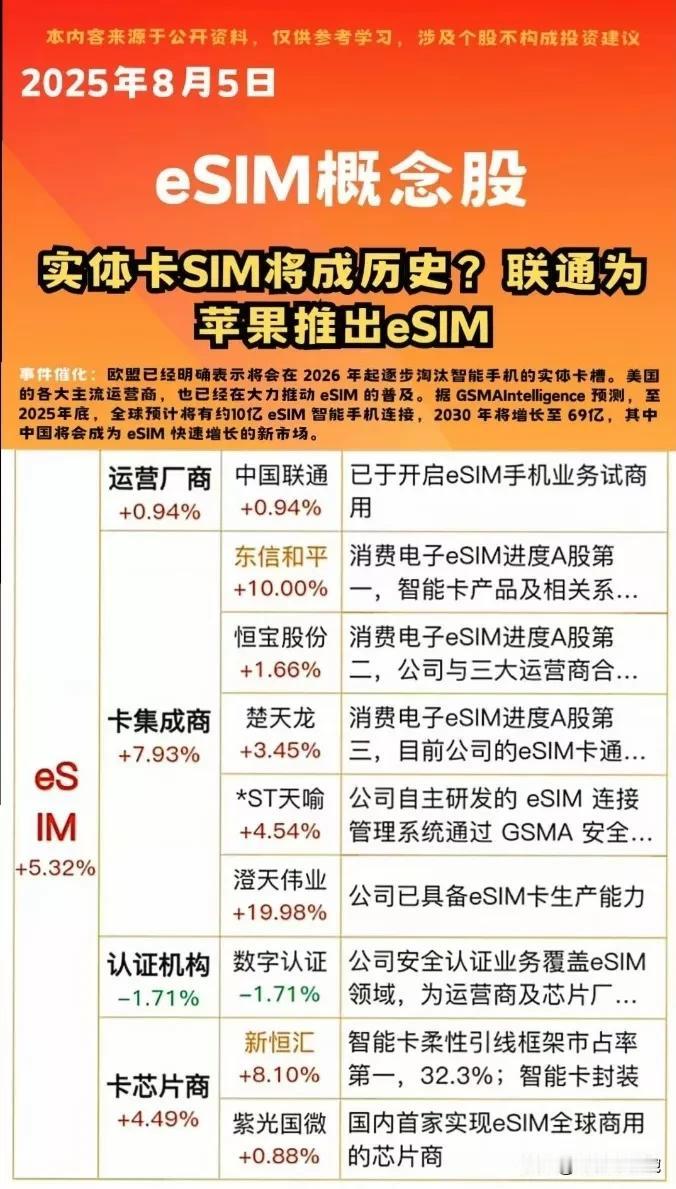 爆款新题材：eSIM概念龙头梳理！8月5（周二）新题材eSIM概念火爆全网，什
