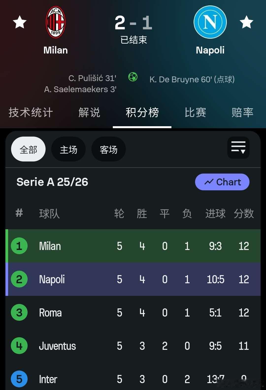 我看谁还说我们是打脸电波[doge]正经说啊，米兰单线的优势刚刚开始显现，这场那不勒