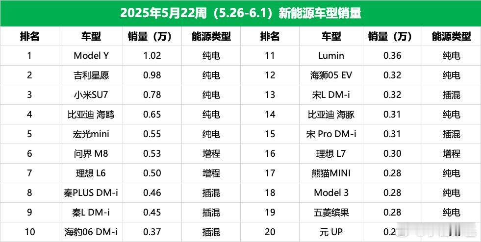 看看上周周度的具体车型销量，前4名都是正常发挥，没啥意外。值得注意，问界M8这交