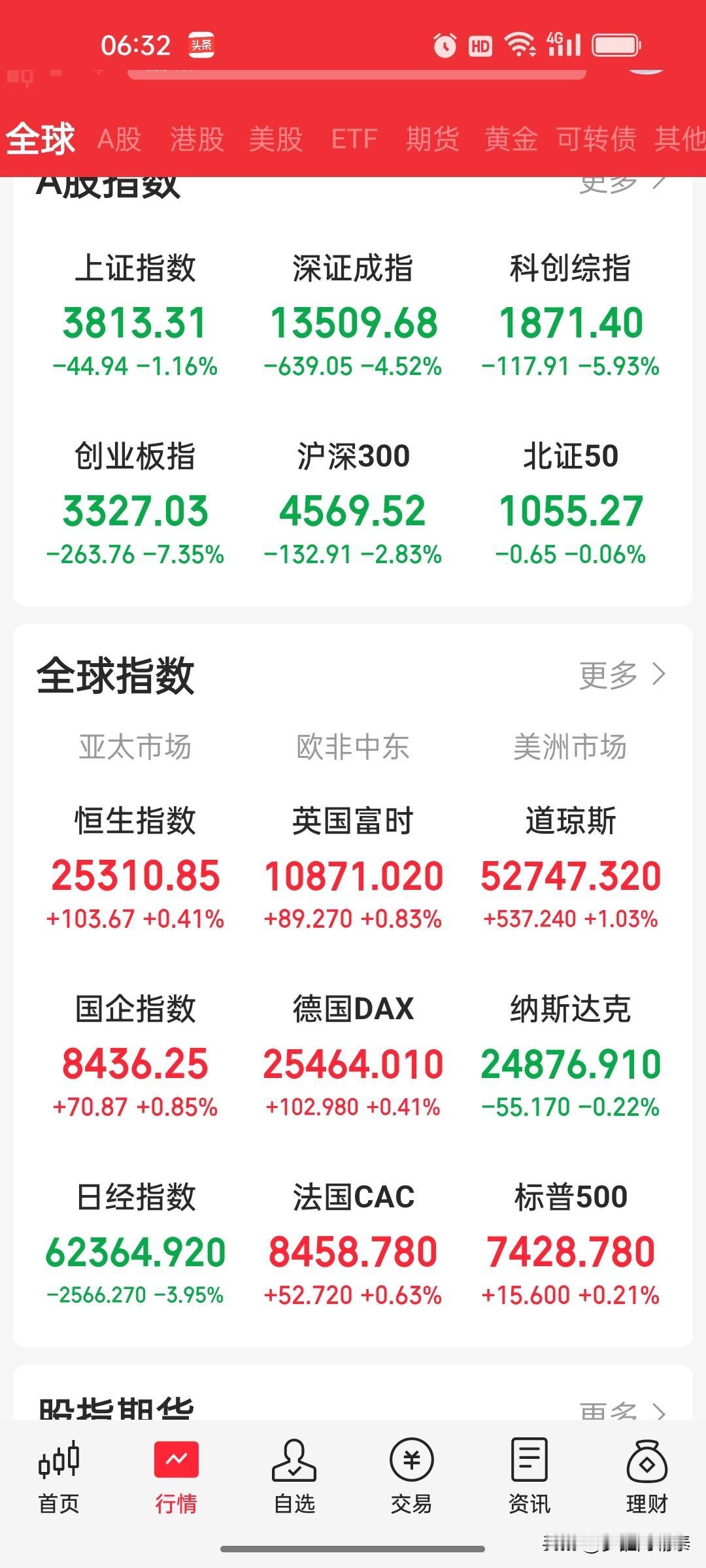 昨夜今晨全球市场复盘：美股涨跌不一，存储芯片继续暴跌，韩股创历史最大跌幅昨晚