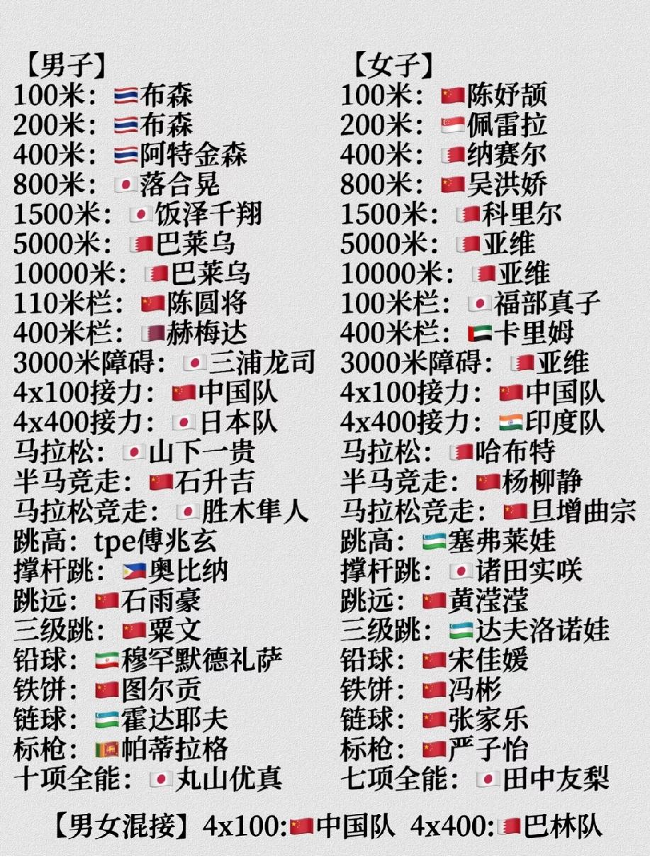 亚运田径项目冠军一览表！中国田径队以17枚金牌排名第一，日本队10枚金牌排名第