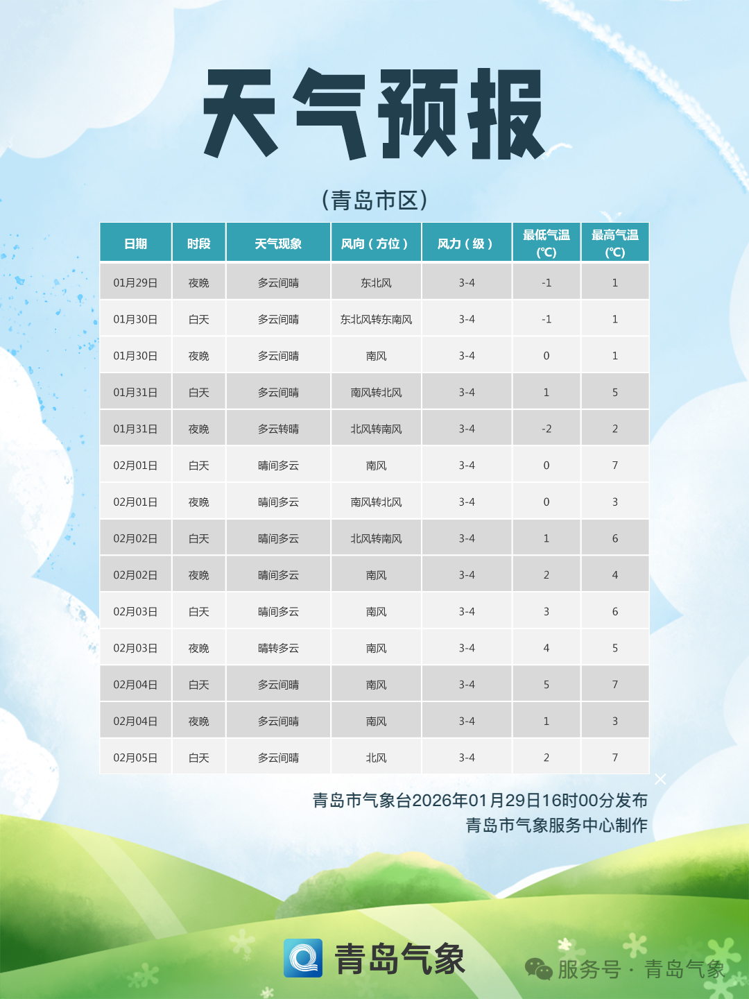 “回暖”将成青岛天气大趋势! 但仍会有冷空气登场