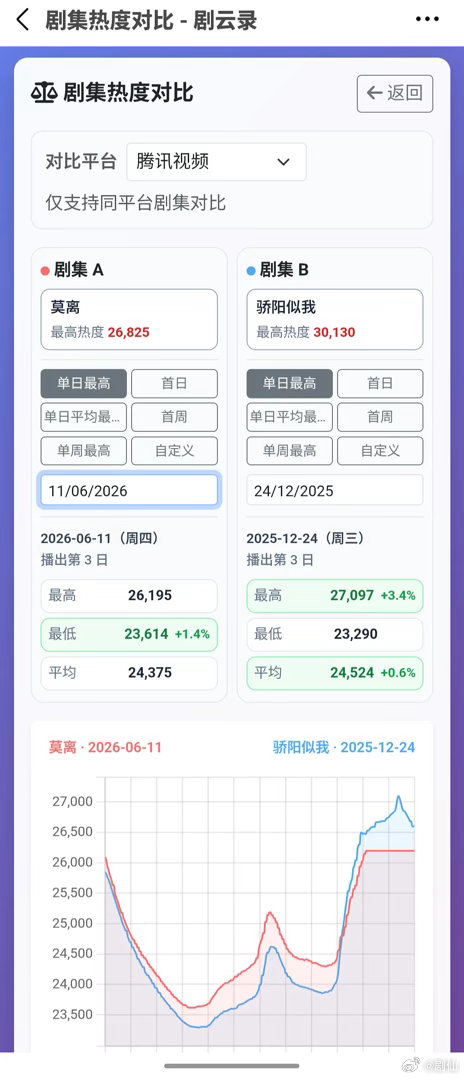 莫离这剧是该考虑破不破的了三万的形势吗？