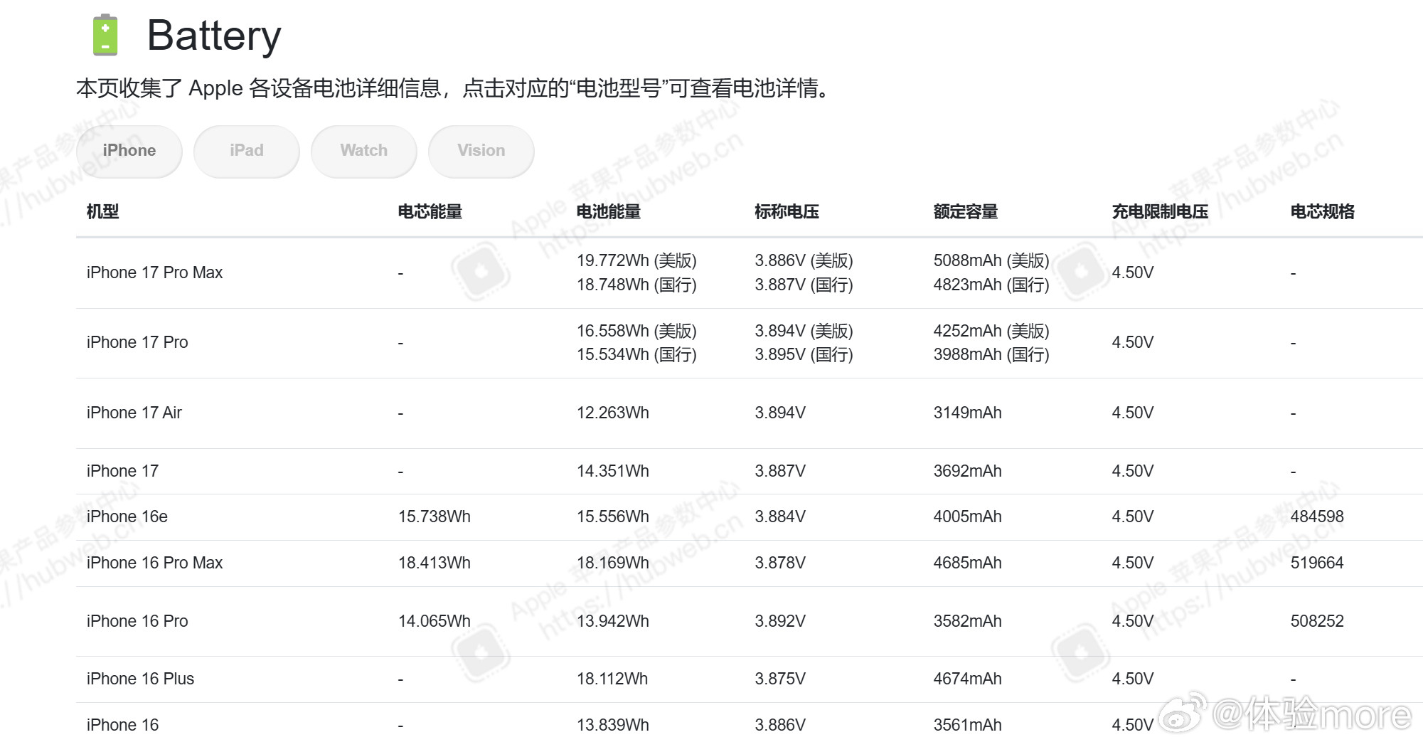 iPhone17系列电池额定容量：iPhone17，3692mAhiPhon