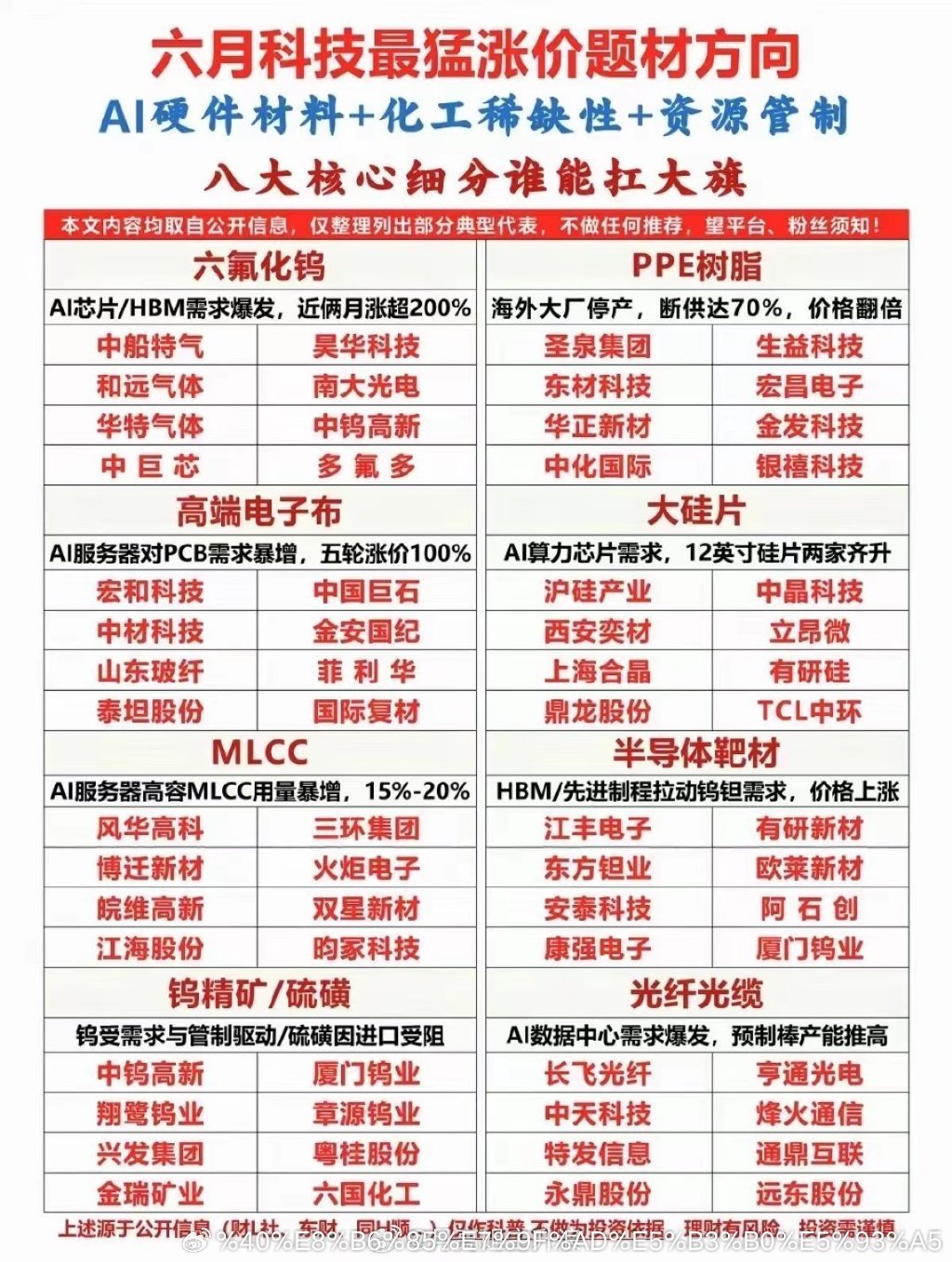市场热点方向：紧缺材料+涨价题材！1.六氟化钨2.PPE树脂3.大硅片4.高端电