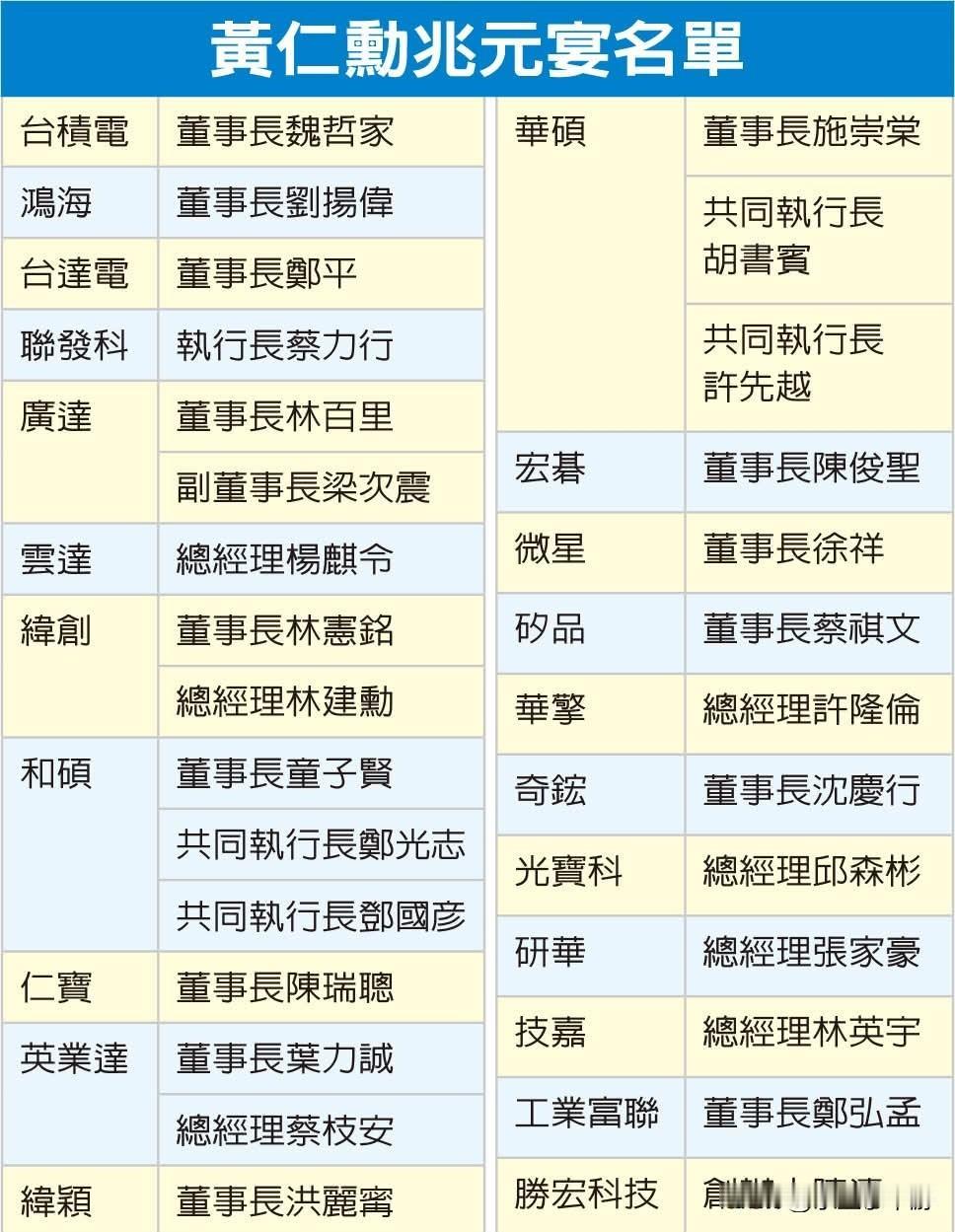 英伟达（NVIDIA）首席执行官黄仁勋31日晚宴请供应链伙伴高层，“亿元宴”再度