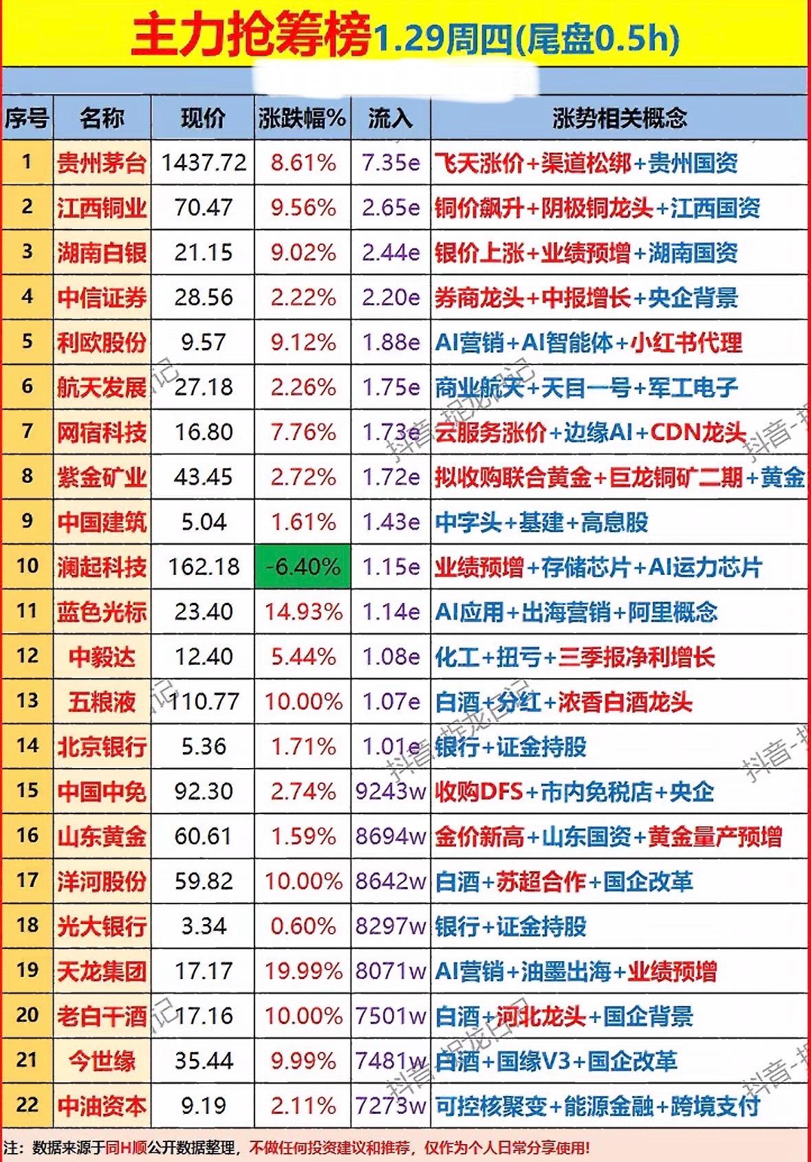 1月29日主力资金暗盘抢筹个股梳理白酒龙头领涨，黄金铜业强势，AI概念活跃，