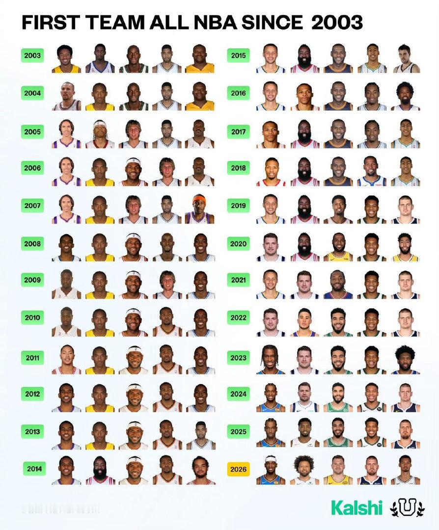 篮天下自2003年以来，NBA历届最佳阵容一阵全记录，以前有多梦幻…
