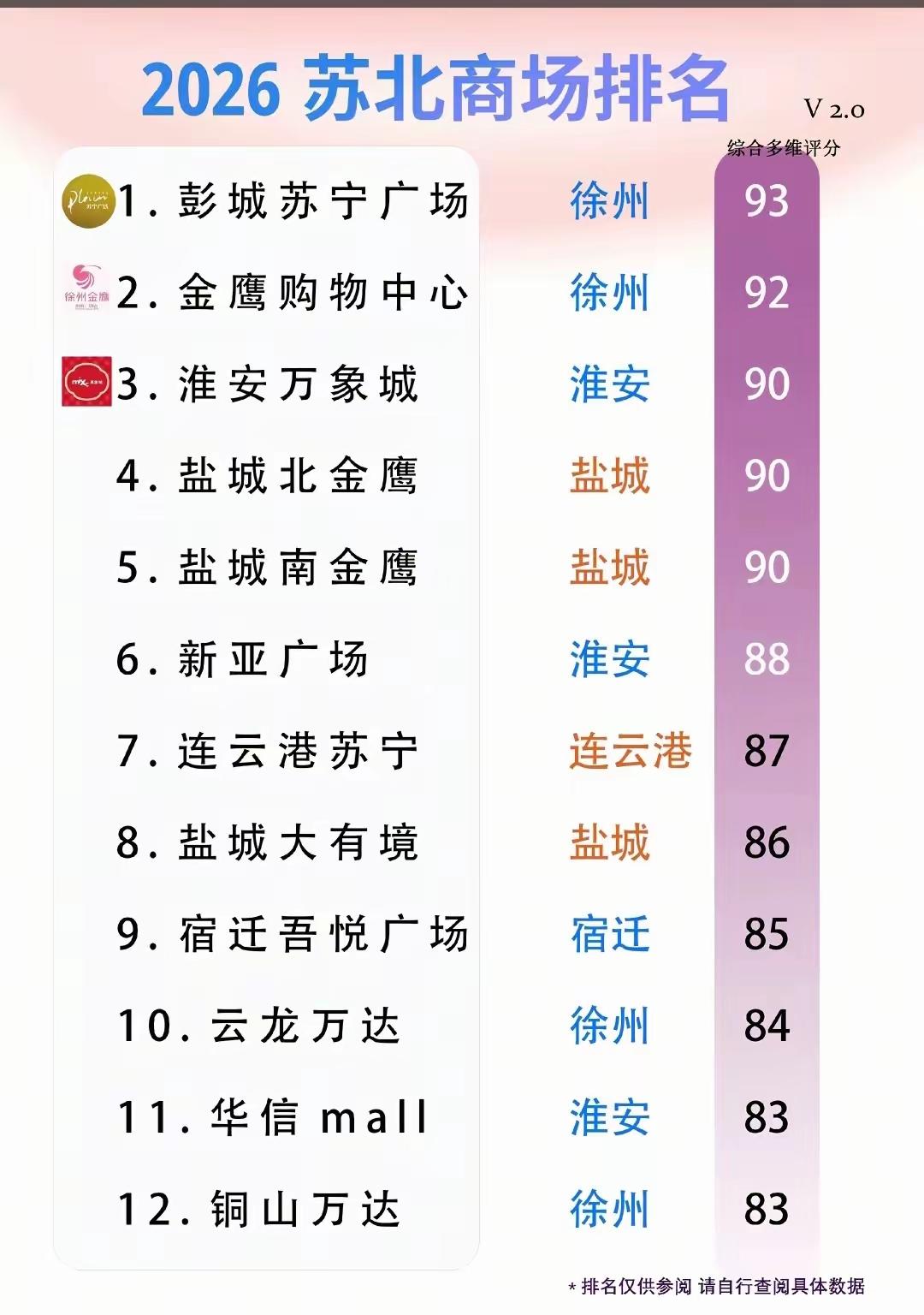 商场苏北徐州堪称苏北大王，在苏北五市的12大商场里，徐州占据4个。分别是排名