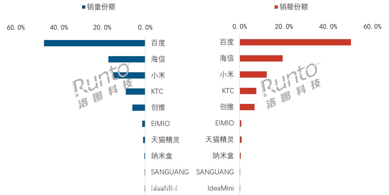 小米销量翻倍冲到第三！27寸把32寸4K干下去了8月移动智慧屏线上销量1.2万台