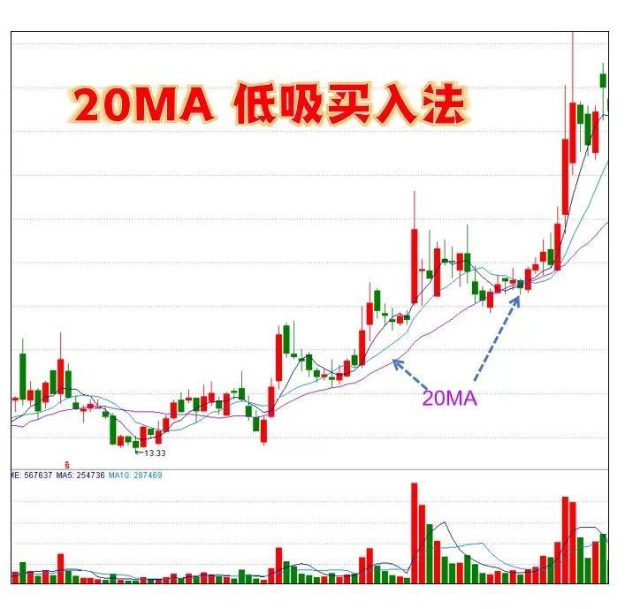 🔥76岁老股民30年只靠1根线：20日均线=股市“保命线”