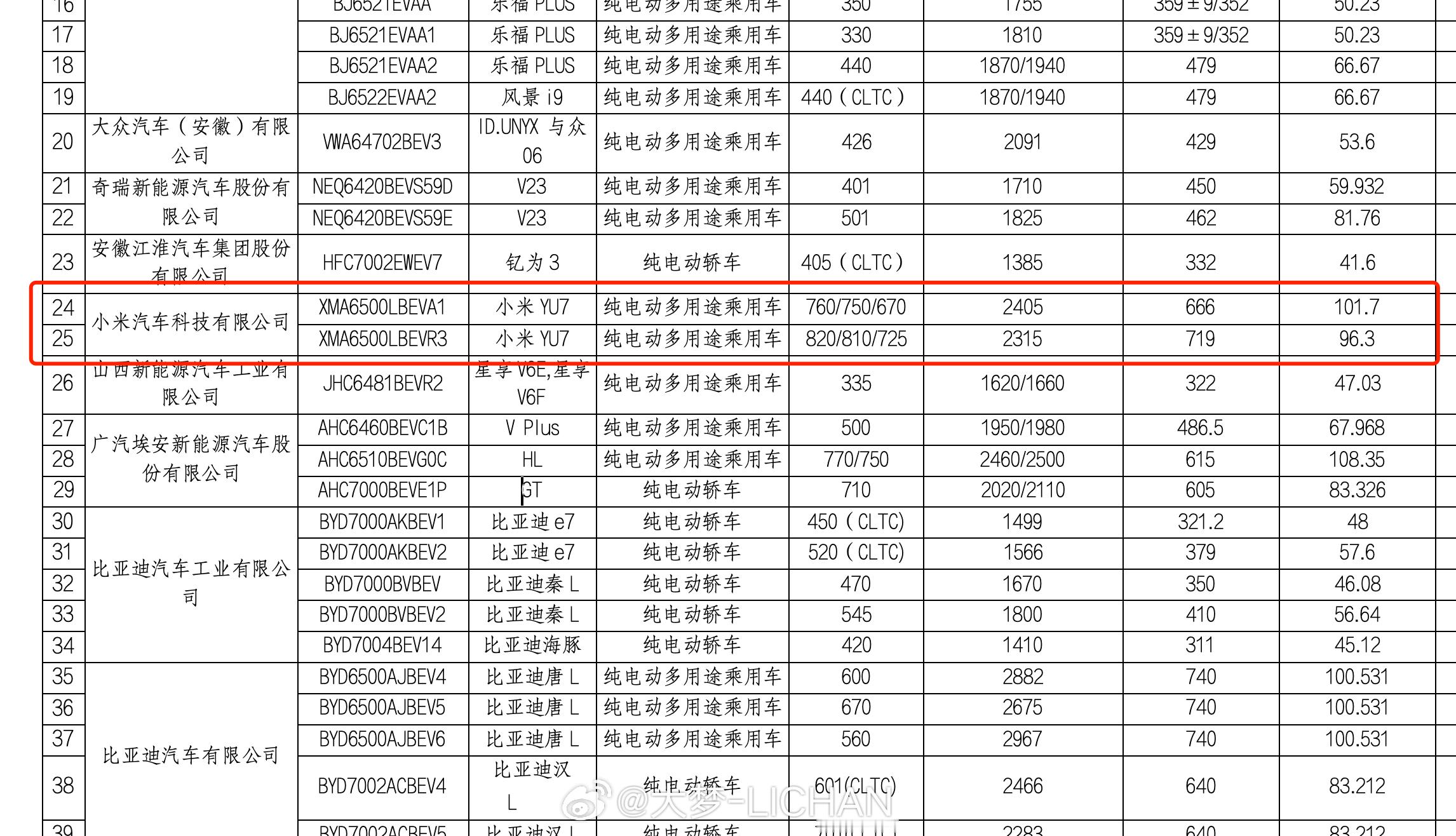 俺终于能聊聊YU7了！[哭哭][哭哭]还是跟以前一样，我把目前YU7的所有爆料都整理