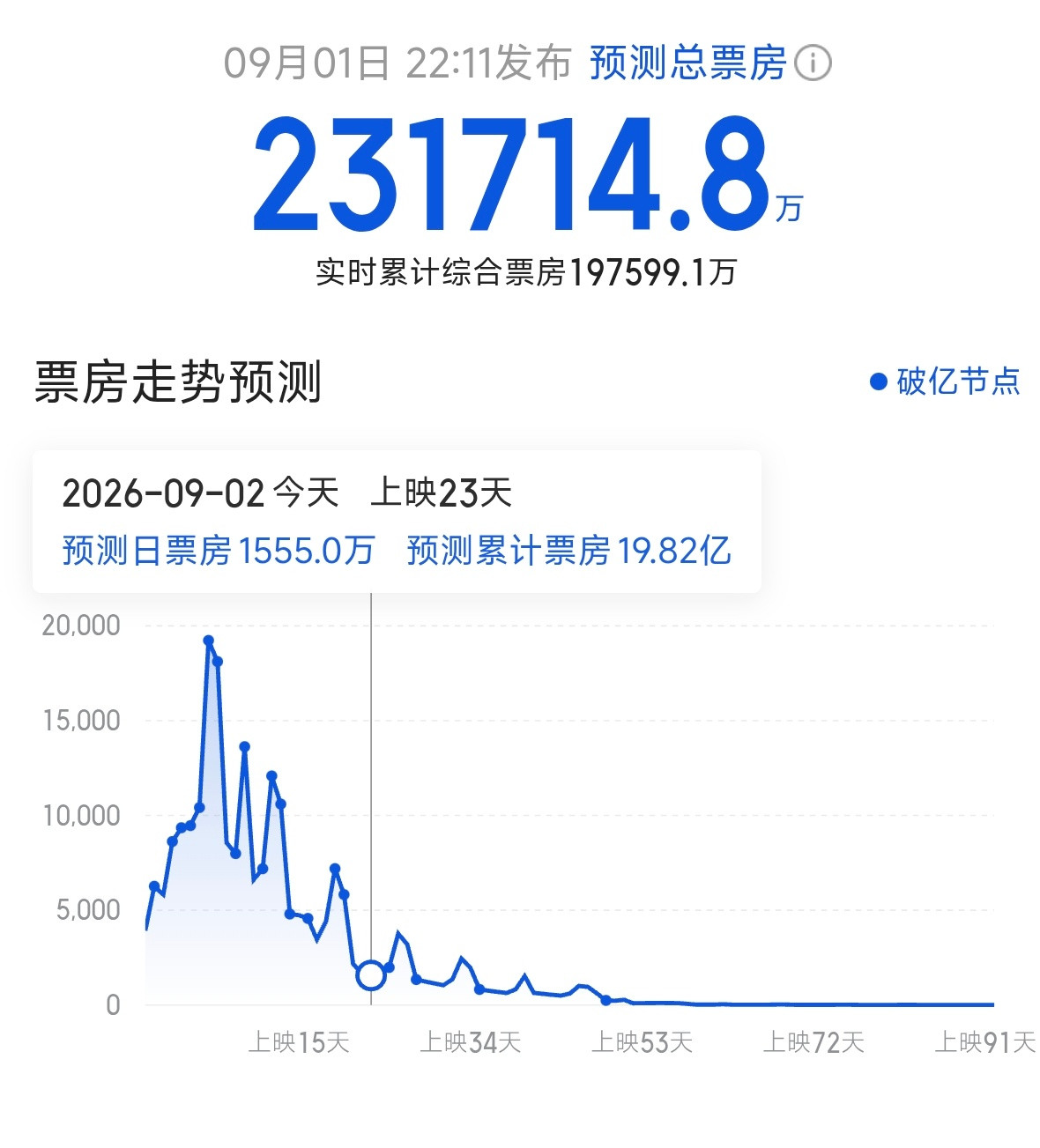 《欢迎来龙餐馆》猫淘预测都低于《功夫女足》了没想到这个暑期档扛起冠军的依旧是星爷