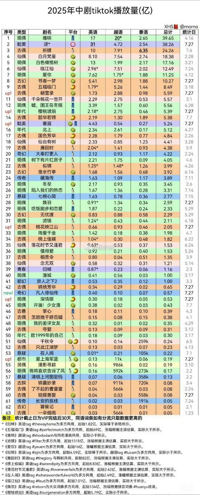 中剧在洋🫘的播放量排行榜前10：田栩宁梓渝的新剧，陈哲远的白色橄榄树，曾舜晞