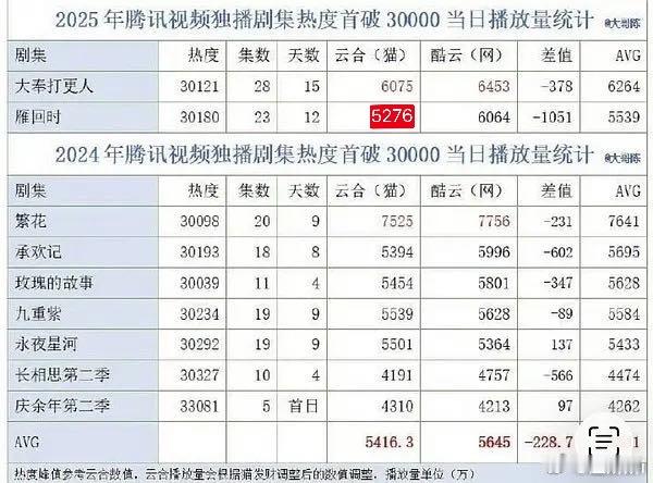越早破万所需播放量越少，对比一下其他破万剧的天数和云合，许我耀眼第四天靠云合56