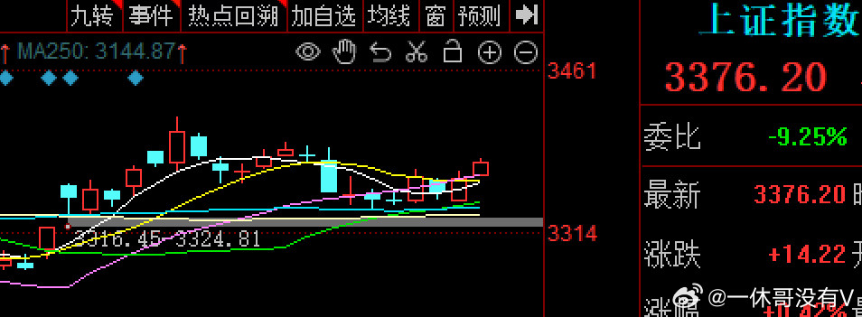 6月开局两天不错，今天高开站上20日线，依托此位置向上拓展的行为，英伟达概念CP
