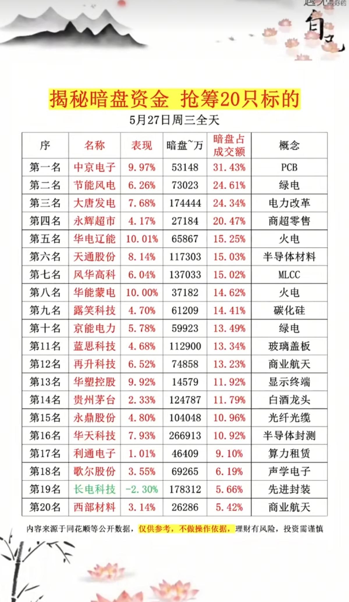 5.27周三主力资金偷偷买了啥股？暗盘数据TOP20！1.绿电、电力改革