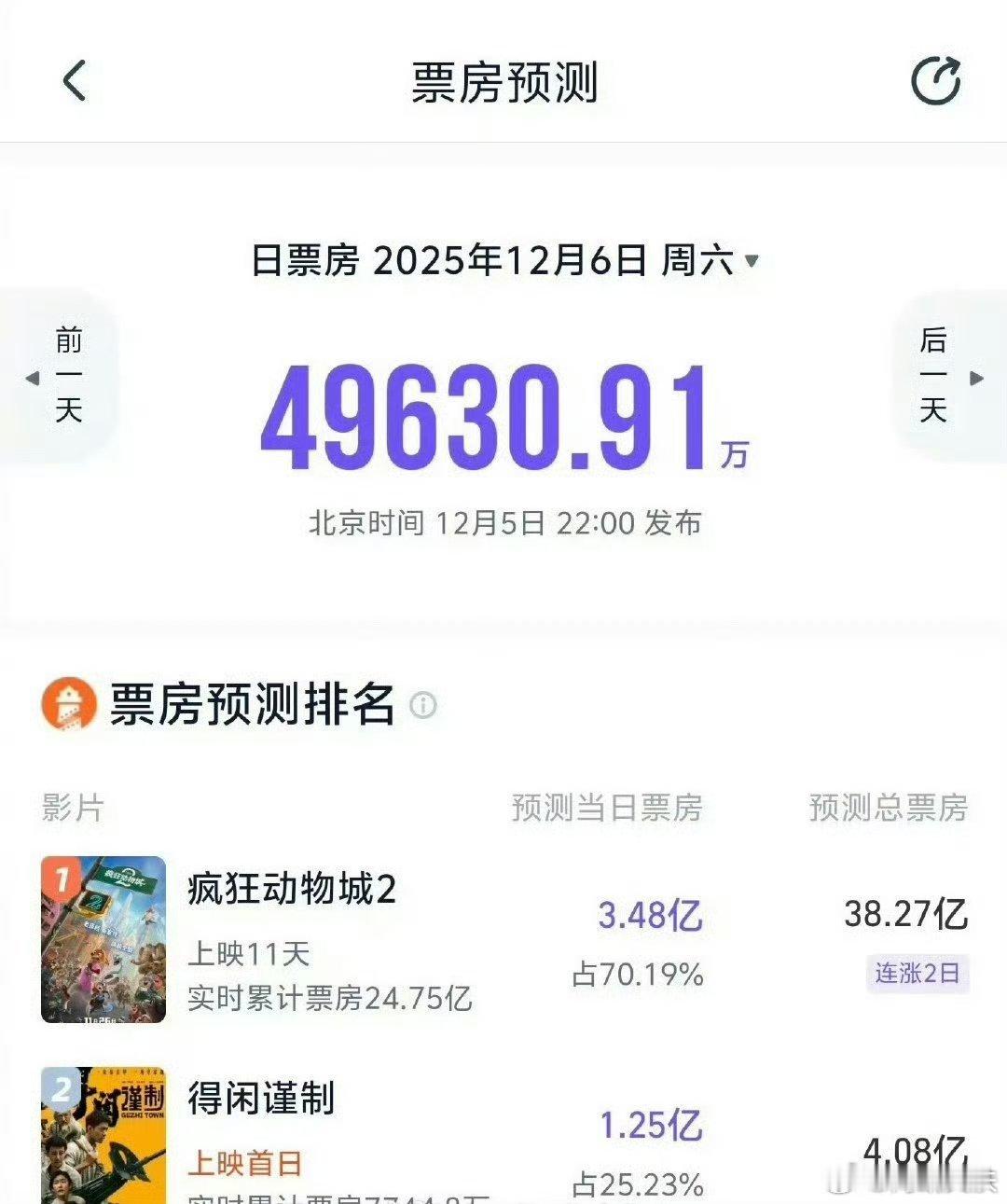 预售一亿五，上映前估4亿的片子，3天就预测3亿多了，肖的电影有他主演的一刻就是粉