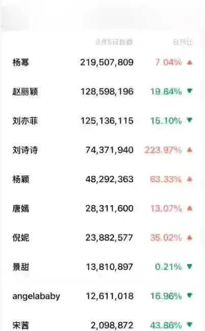 85花~00花微信热度指数排名杨幂，赵丽颖，刘亦菲，刘诗诗，杨颖，唐嫣，倪妮，