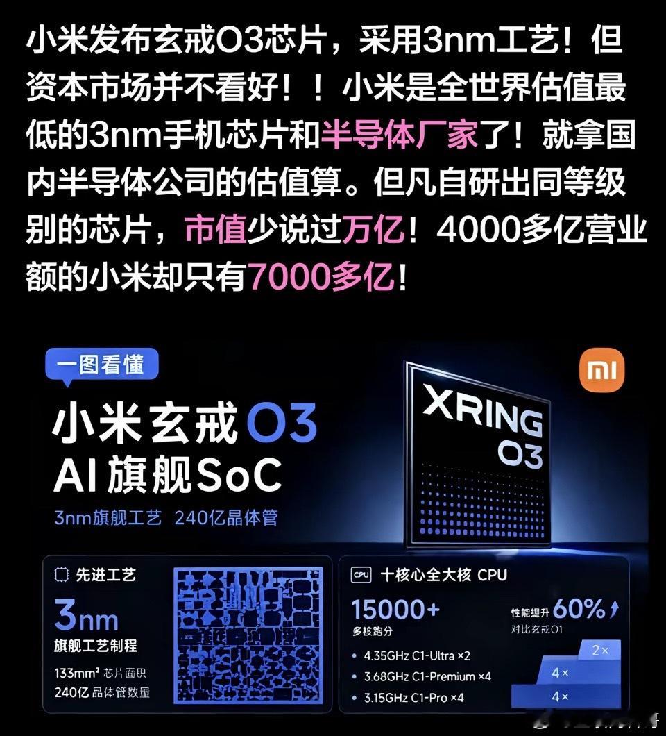 小米是全世界估值最低的3nm手机芯片和半导体厂家了。。。​​​