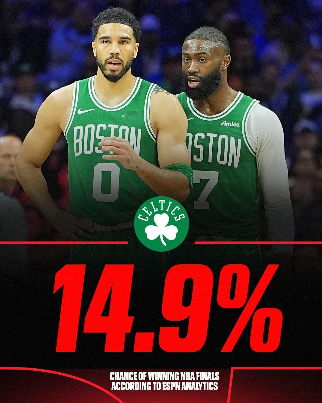 ESPN给出的各支球队夺冠概率，首轮进行到一半时，仍保有0.5%及以上夺冠概率剩
