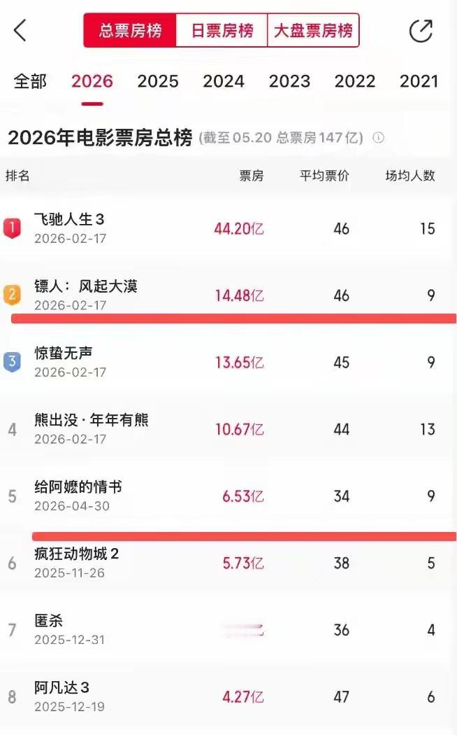 给阿嬷的情书票房破六亿《给阿嬷的情书》上映21天，总票房突破了6亿，工作日每天的