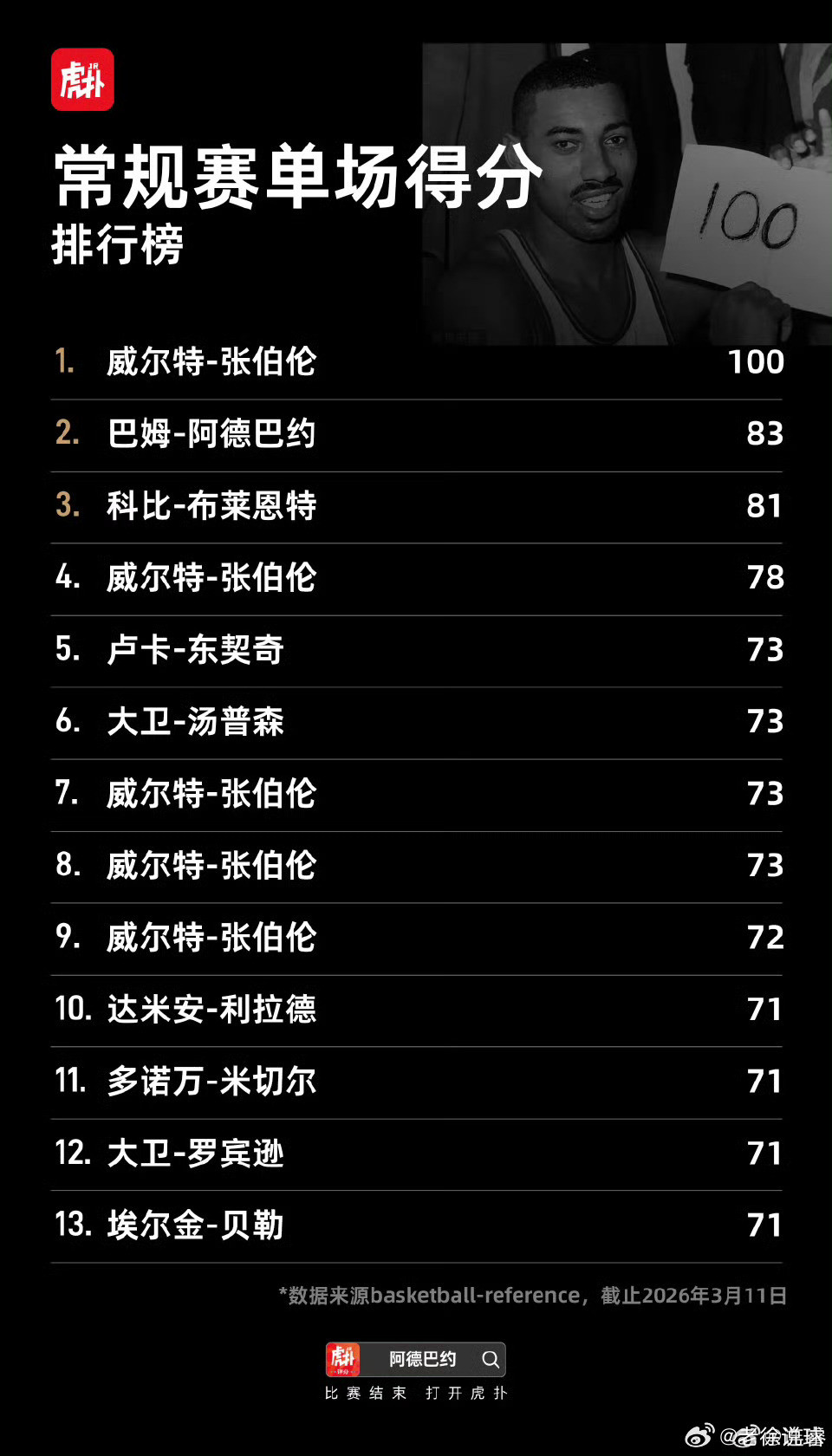 阿德巴约83分卧槽卧槽卧槽！奈何本人没文化，一句卧槽走天下！这也算见证历史了不过