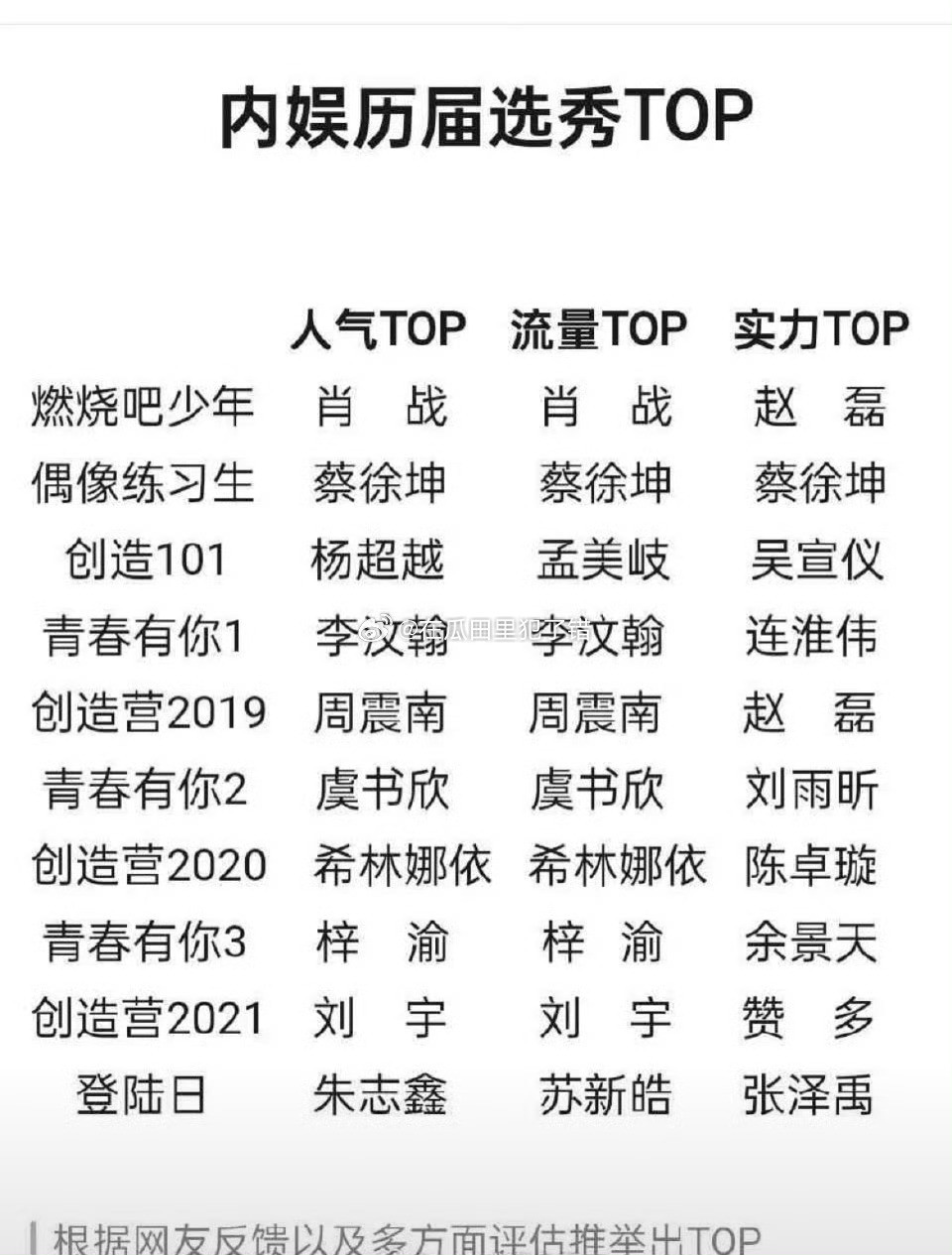 内娱历届选秀top，客观吗？？？​​​